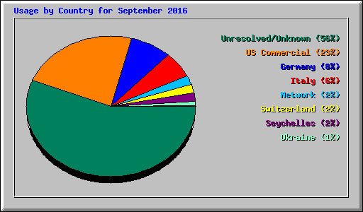 Usage by Country for September 2016