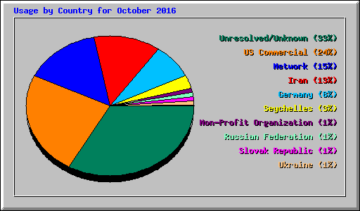Usage by Country for October 2016