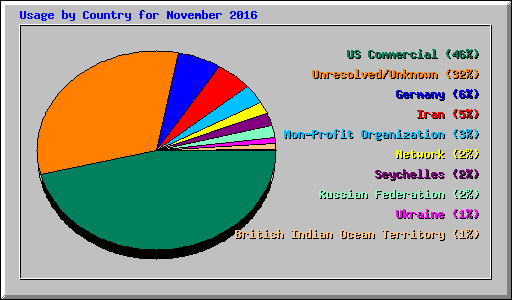 Usage by Country for November 2016