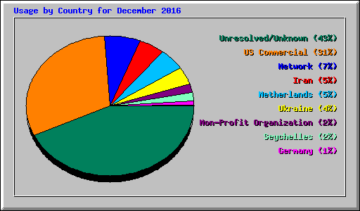 Usage by Country for December 2016