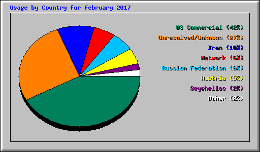 Usage by Country for February 2017