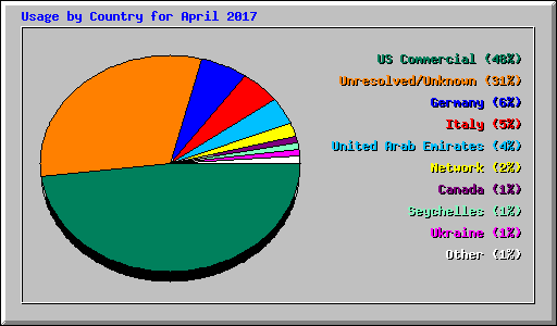 Usage by Country for April 2017
