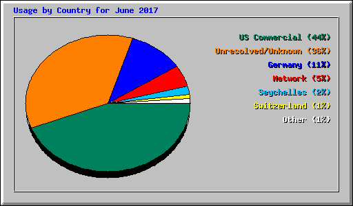Usage by Country for June 2017