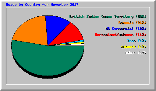 Usage by Country for November 2017