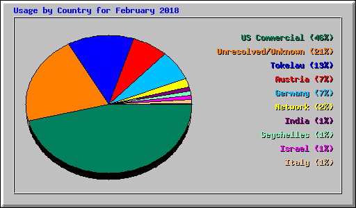 Usage by Country for February 2018