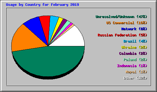 Usage by Country for February 2019