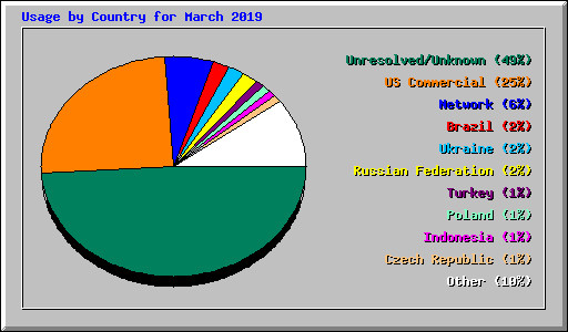 Usage by Country for March 2019