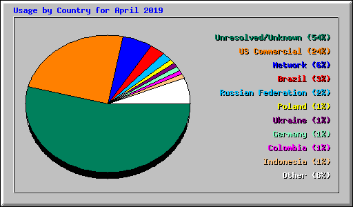 Usage by Country for April 2019