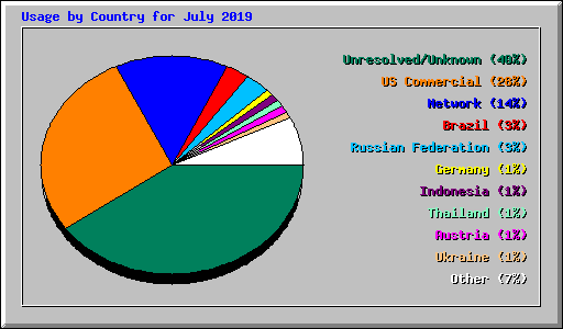 Usage by Country for July 2019