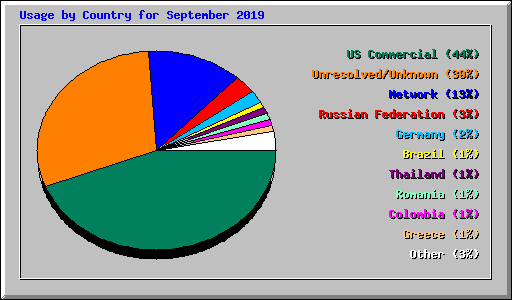 Usage by Country for September 2019