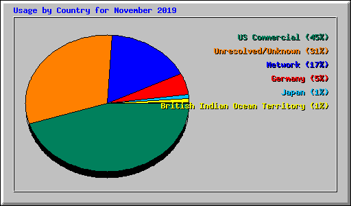 Usage by Country for November 2019