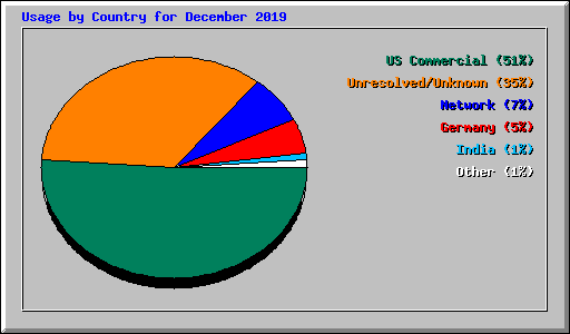 Usage by Country for December 2019