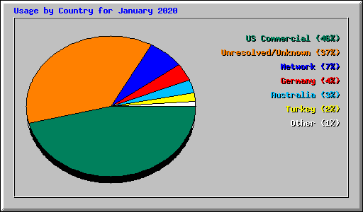Usage by Country for January 2020
