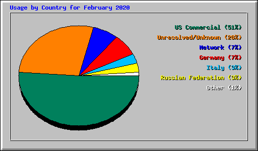 Usage by Country for February 2020