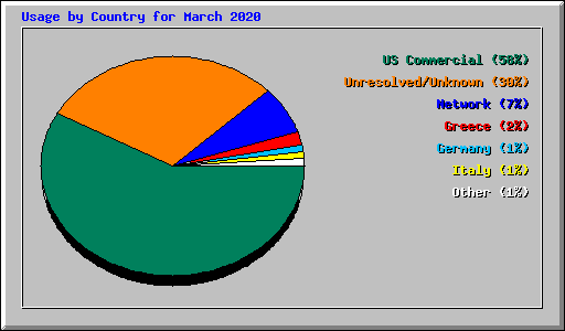 Usage by Country for March 2020