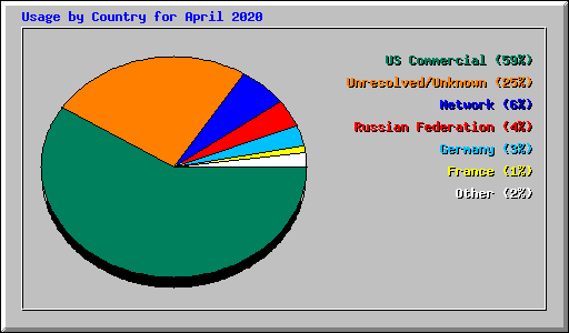 Usage by Country for April 2020