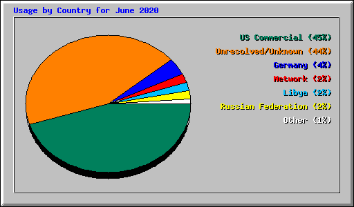 Usage by Country for June 2020