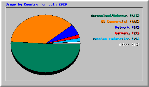 Usage by Country for July 2020