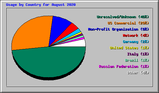 Usage by Country for August 2020