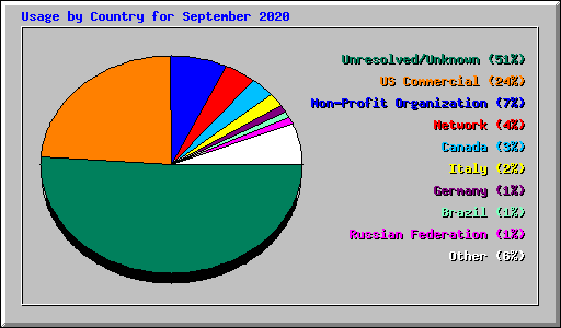 Usage by Country for September 2020