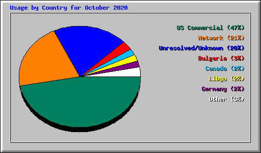 Usage by Country for October 2020