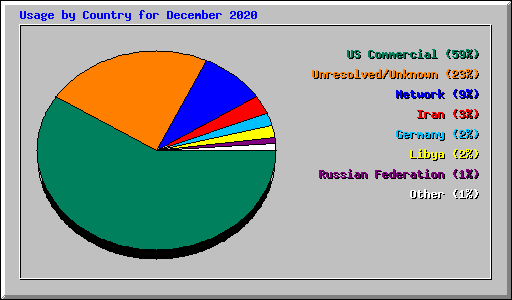 Usage by Country for December 2020