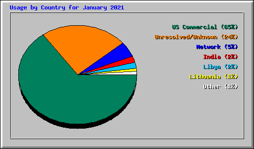 Usage by Country for January 2021