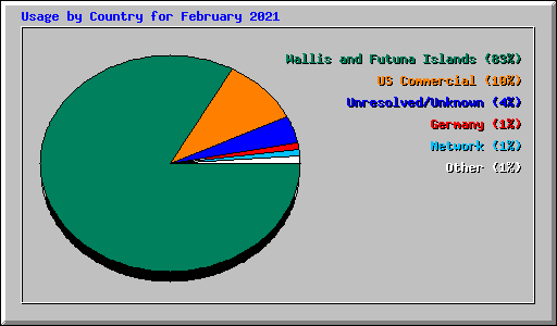 Usage by Country for February 2021