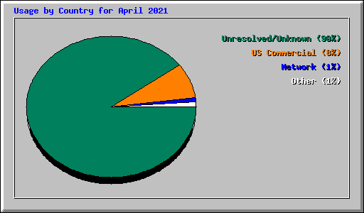 Usage by Country for April 2021