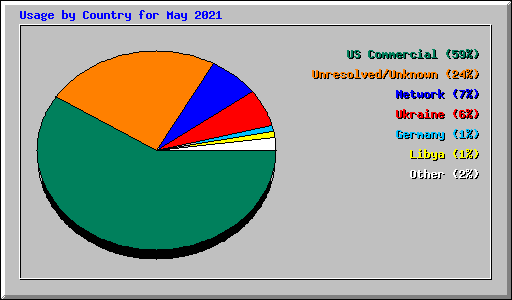 Usage by Country for May 2021