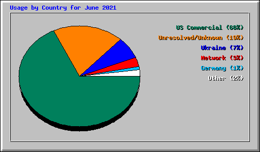 Usage by Country for June 2021
