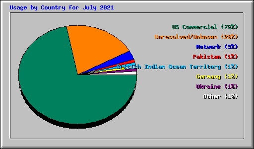 Usage by Country for July 2021