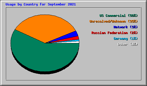 Usage by Country for September 2021