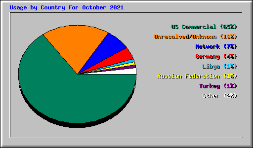 Usage by Country for October 2021