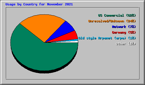 Usage by Country for November 2021