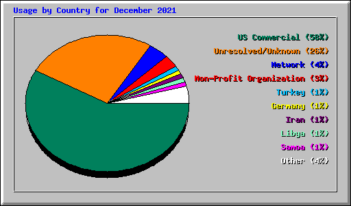 Usage by Country for December 2021