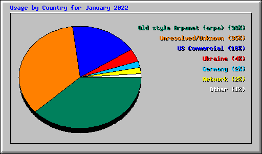 Usage by Country for January 2022