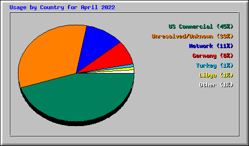 Usage by Country for April 2022