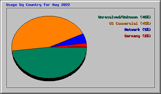 Usage by Country for May 2022
