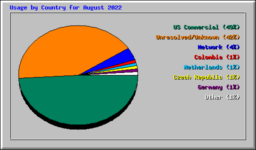 Usage by Country for August 2022