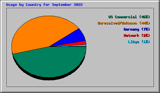 Usage by Country for September 2022