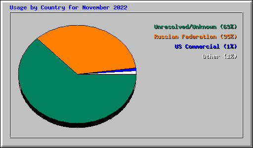 Usage by Country for November 2022