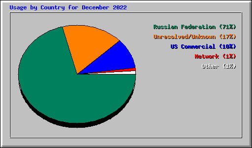 Usage by Country for December 2022