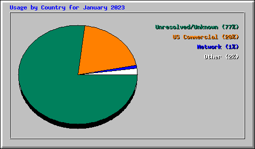 Usage by Country for January 2023