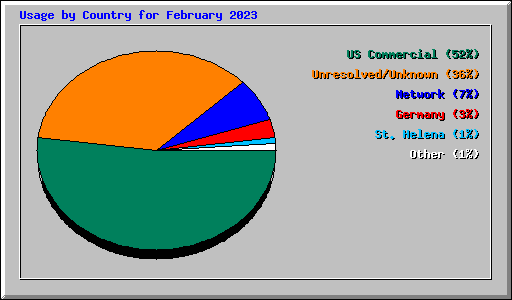 Usage by Country for February 2023