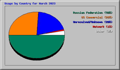 Usage by Country for March 2023