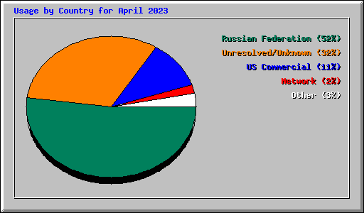 Usage by Country for April 2023