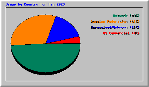 Usage by Country for May 2023
