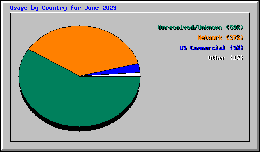 Usage by Country for June 2023
