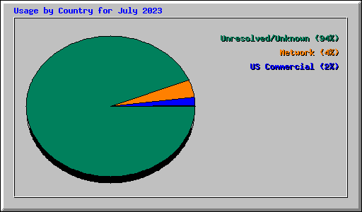 Usage by Country for July 2023